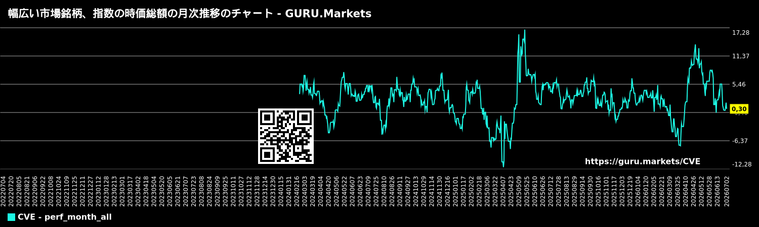幅広い市場銘柄、指数の時価総額の月次推移のチャート - GURU.Markets